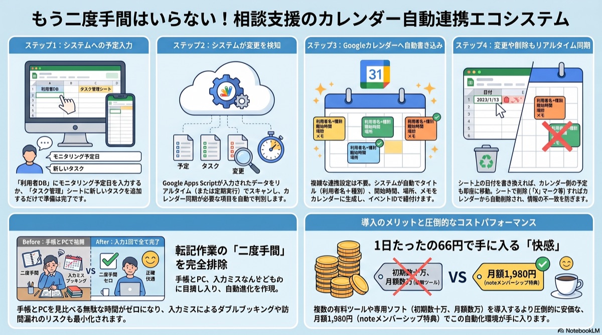 GoogleスプレッドシートとGoogleカレンダーの連携イメージ