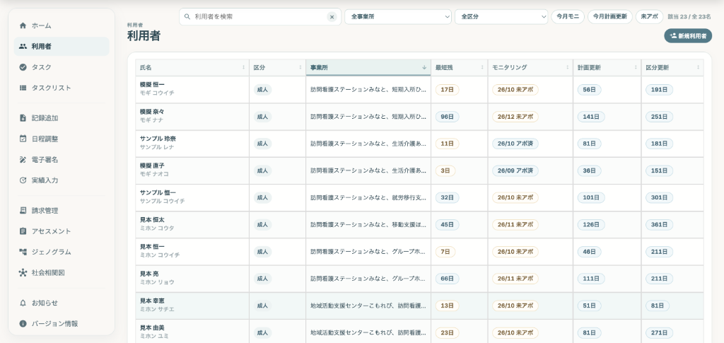利用者一覧の実画面。氏名に続いて最短残、モニタリング、計画更新、区分更新の列が並ぶ。1は最短残、2はモニタリング、3は計画更新と区分更新の列
